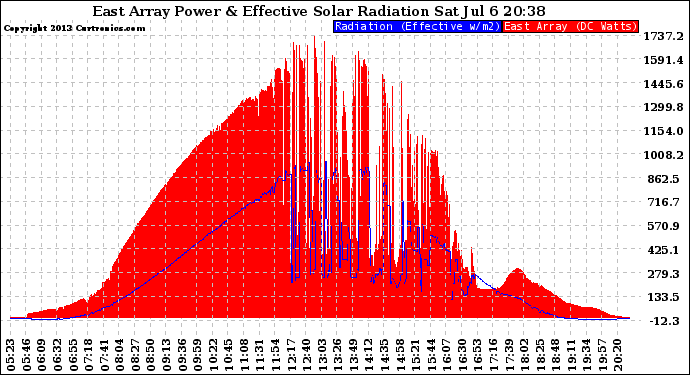 Solar PV/Inverter Performance East Array Power Output & Effective Solar Radiation