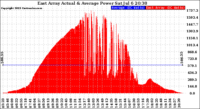 Solar PV/Inverter Performance East Array Actual & Average Power Output