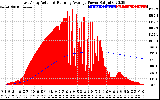 Solar PV/Inverter Performance East Array Actual & Running Average Power Output