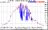 Solar PV/Inverter Performance PV Panel Power Output & Inverter Power Output