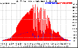 Solar PV/Inverter Performance Total PV Panel Power Output & Solar Radiation