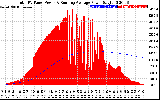 Solar PV/Inverter Performance Total PV Panel & Running Average Power Output