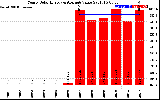 Solar PV/Inverter Performance Yearly Solar Energy Production Value