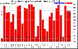 Solar PV/Inverter Performance Daily Solar Energy Production
