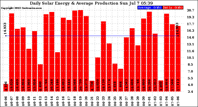 Solar PV/Inverter Performance Daily Solar Energy Production