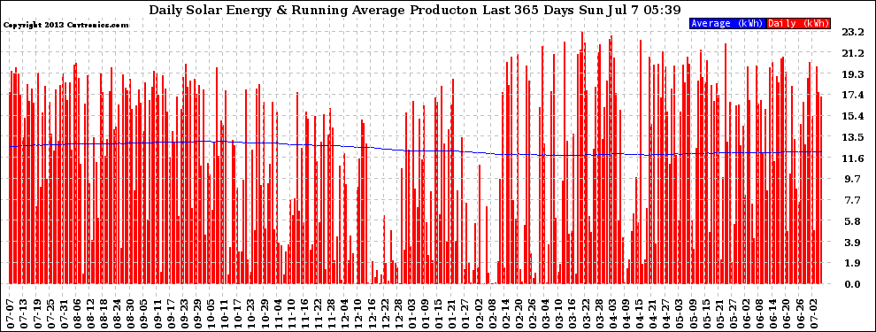 Solar PV/Inverter Performance Daily Solar Energy Production Running Average Last 365 Days