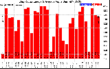 Solar PV/Inverter Performance Daily Solar Energy Production Value