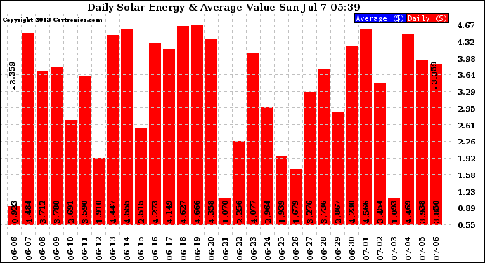 Solar PV/Inverter Performance Daily Solar Energy Production Value