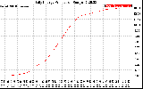 Solar PV/Inverter Performance Daily Energy Production