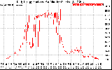 Solar PV/Inverter Performance Daily Energy Production Per Minute