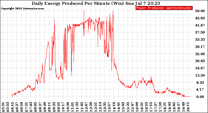 Solar PV/Inverter Performance Daily Energy Production Per Minute