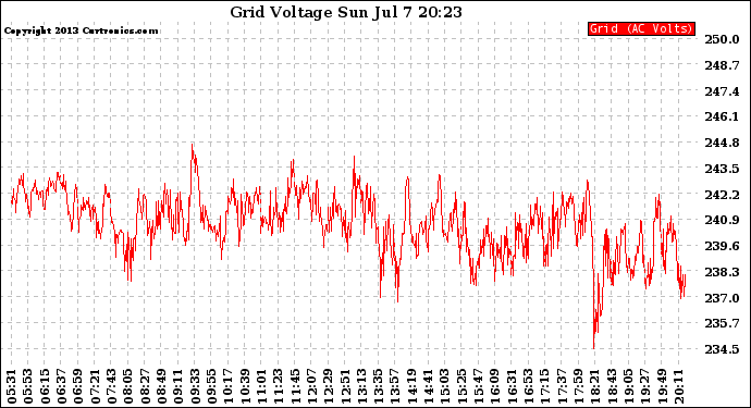 Solar PV/Inverter Performance Grid Voltage