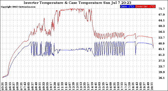 Solar PV/Inverter Performance Inverter Operating Temperature