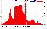 Solar PV/Inverter Performance Solar Radiation & Day Average per Minute
