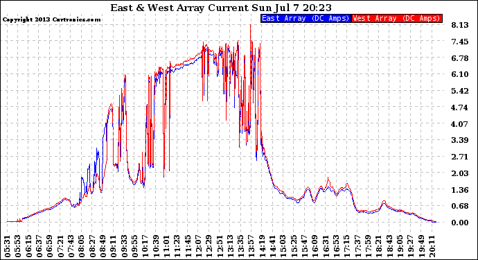 Solar PV/Inverter Performance Photovoltaic Panel Current Output