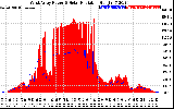 Solar PV/Inverter Performance West Array Power Output & Solar Radiation