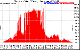 Solar PV/Inverter Performance West Array Actual & Average Power Output