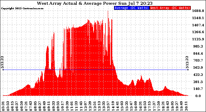 Solar PV/Inverter Performance West Array Actual & Average Power Output