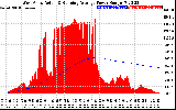 Solar PV/Inverter Performance West Array Actual & Running Average Power Output