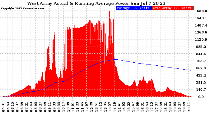 Solar PV/Inverter Performance West Array Actual & Running Average Power Output