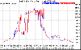 Solar PV/Inverter Performance Photovoltaic Panel Power Output