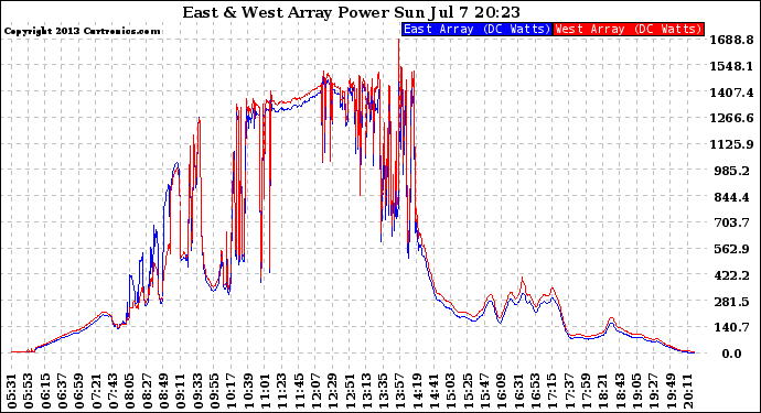 Solar PV/Inverter Performance Photovoltaic Panel Power Output