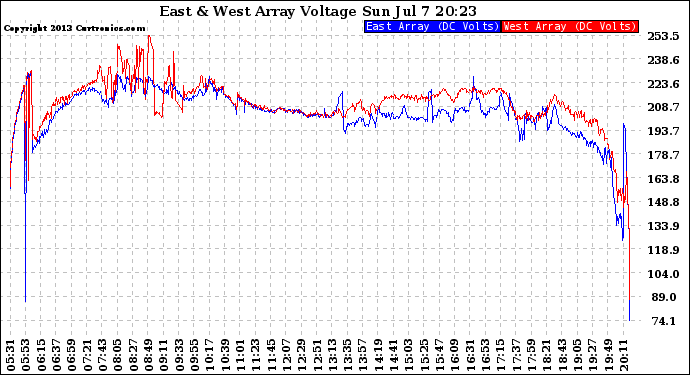 Solar PV/Inverter Performance Photovoltaic Panel Voltage Output