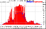 Solar PV/Inverter Performance East Array Power Output & Solar Radiation