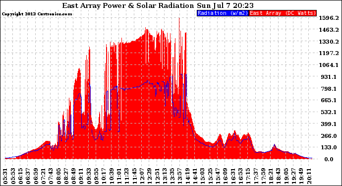 Solar PV/Inverter Performance East Array Power Output & Solar Radiation