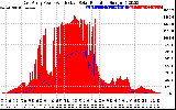 Solar PV/Inverter Performance East Array Power Output & Effective Solar Radiation