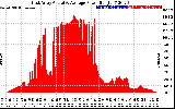 Solar PV/Inverter Performance East Array Actual & Average Power Output