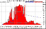 Solar PV/Inverter Performance East Array Actual & Running Average Power Output
