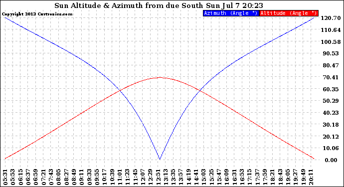 Solar PV/Inverter Performance Sun Altitude Angle & Azimuth Angle