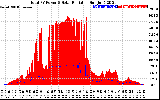 Solar PV/Inverter Performance Total PV Panel Power Output & Solar Radiation