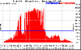 Solar PV/Inverter Performance Total PV Panel Power Output