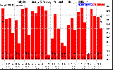 Solar PV/Inverter Performance Daily Solar Energy Production