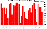 Solar PV/Inverter Performance Daily Solar Energy Production Value