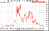 Solar PV/Inverter Performance Daily Energy Production Per Minute