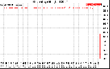 Solar PV/Inverter Performance Grid Voltage