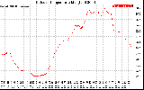 Solar PV/Inverter Performance Outdoor Temperature