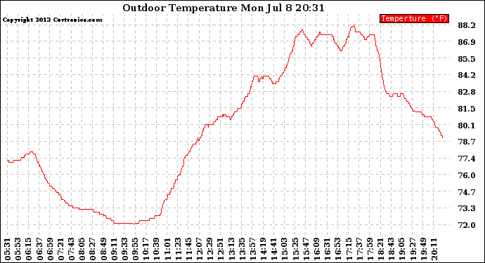 Solar PV/Inverter Performance Outdoor Temperature