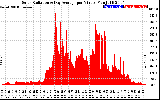 Solar PV/Inverter Performance Solar Radiation & Day Average per Minute