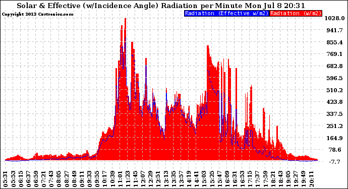 Solar PV/Inverter Performance Solar Radiation & Effective Solar Radiation per Minute