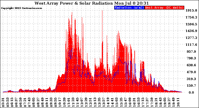 Solar PV/Inverter Performance West Array Power Output & Solar Radiation