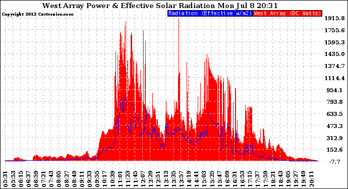 Solar PV/Inverter Performance West Array Power Output & Effective Solar Radiation