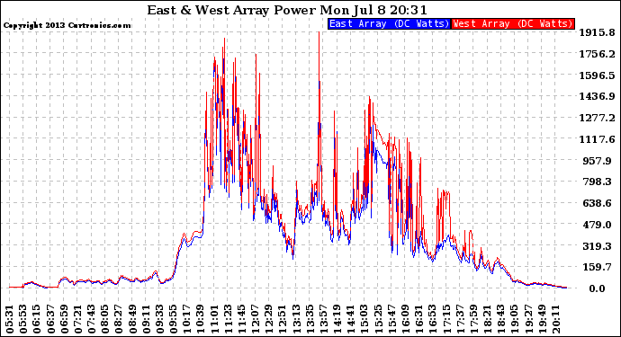 Solar PV/Inverter Performance Photovoltaic Panel Power Output