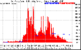 Solar PV/Inverter Performance East Array Actual & Running Average Power Output