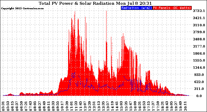 Solar PV/Inverter Performance Total PV Panel Power Output & Solar Radiation