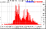 Solar PV/Inverter Performance Total PV Panel Power Output