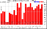 Solar PV/Inverter Performance Weekly Solar Energy Production Value